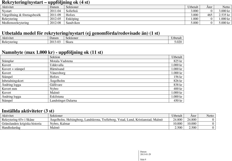 000 kr Utbetalda medel för rekrytering/nystart (ej genomförda/redovisade än) (1 st) Aktivitet Sektioner Utbetalt Rekrytering 2013-03 Skara 5.020 Namnbyte (max 1.