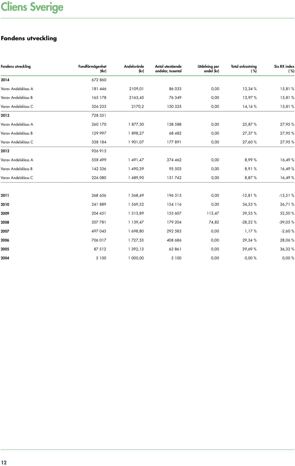 2013 728 351 Varav Andelsklass A 260 170 1 877,30 138 588 0,00 25,87 % 27,95 % Varav Andelsklass B 129 997 1 898,27 68 482 0,00 27,37 % 27,95 % Varav Andelsklass C 338 184 1 901,07 177 891 0,00 27,60