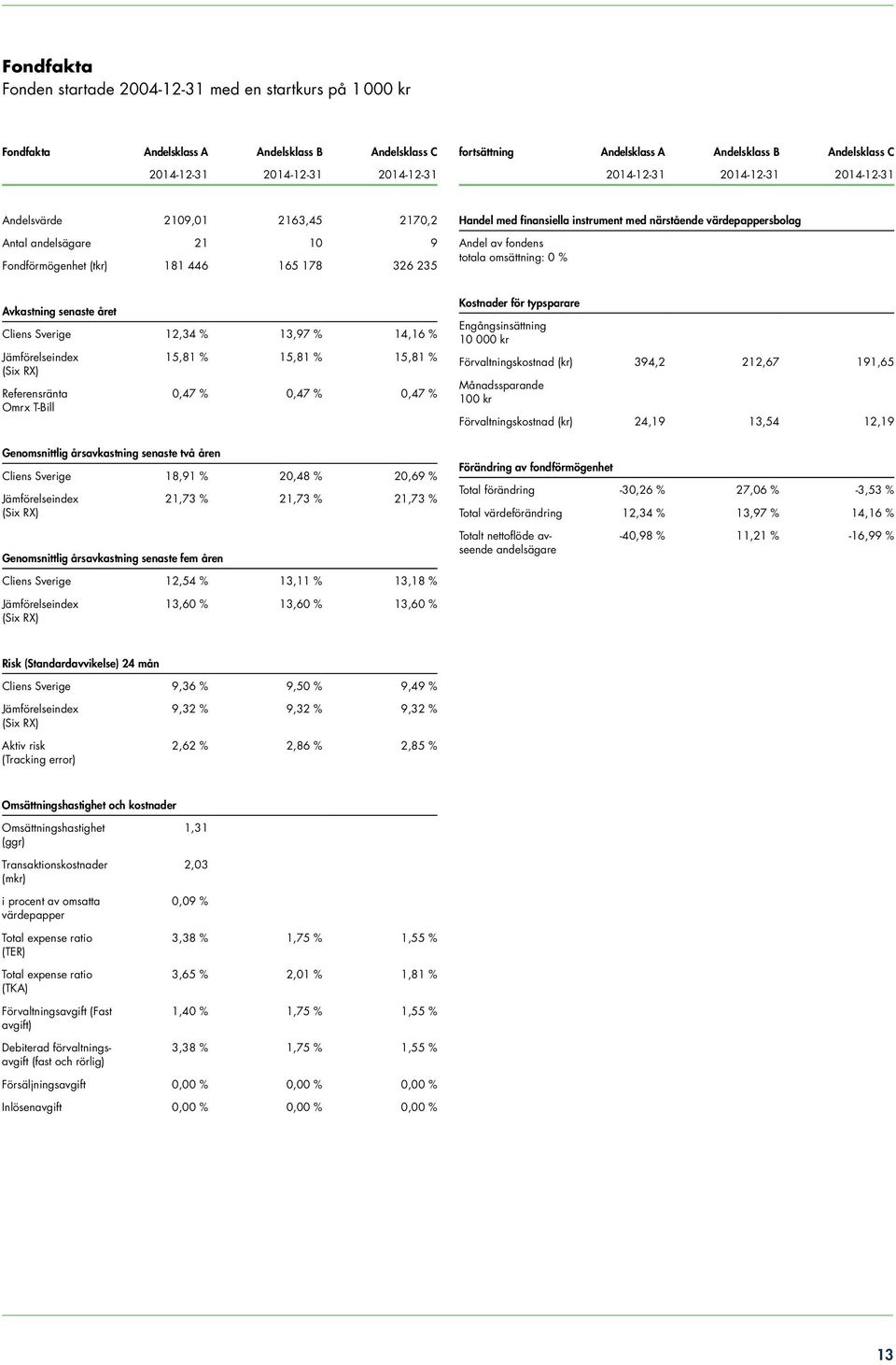 närstående värdepappersbolag Andel av fondens totala omsättning: 0 % Avkastning senaste året Cliens Sverige 12,34 % 13,97 % 14,16 % Jämförelseindex (Six RX) 15,81 % 15,81 % 15,81 % Referensränta Omrx