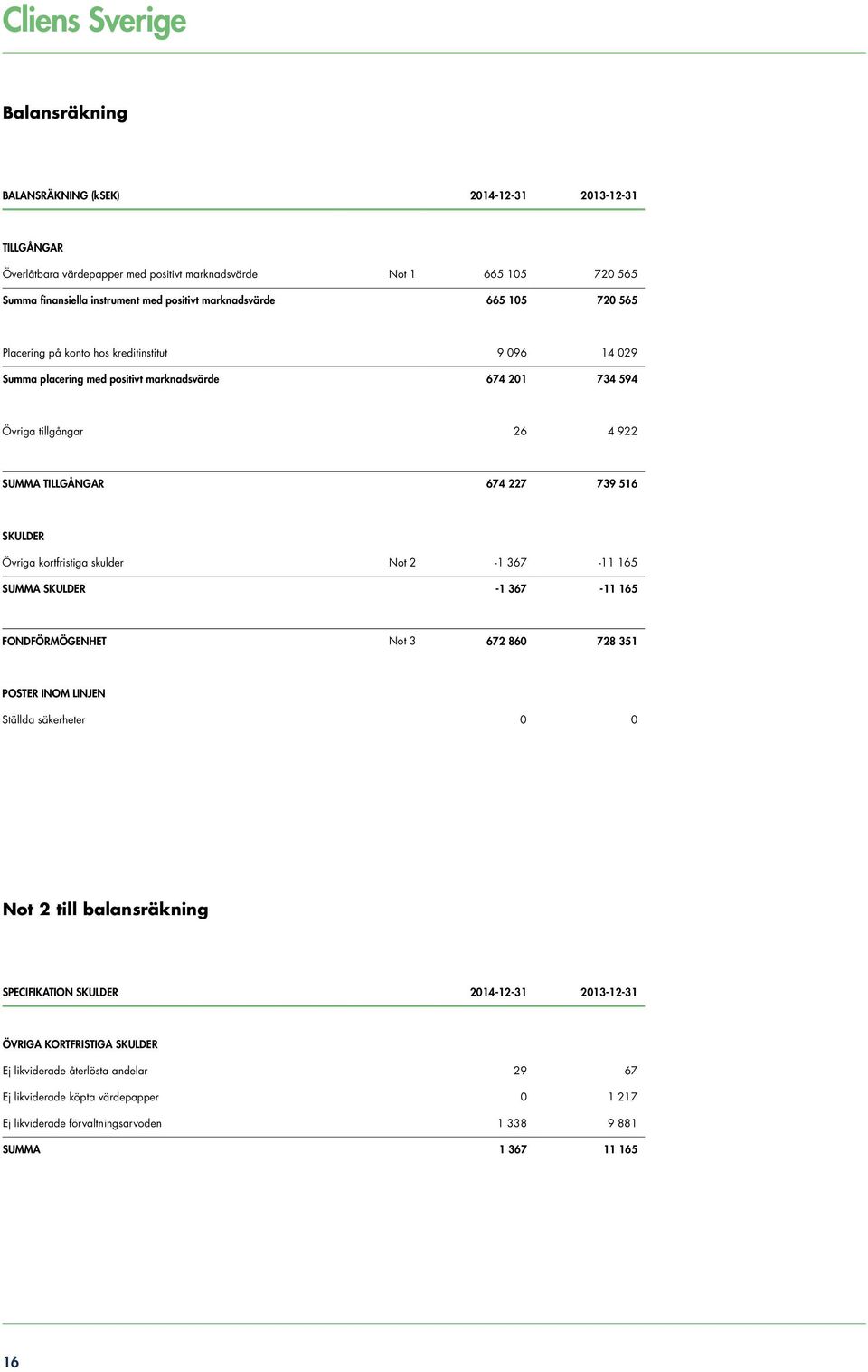 SKULDER Övriga kortfristiga skulder Not 2-1 367-11 165 SUMMA SKULDER -1 367-11 165 FONDFÖRMÖGENHET Not 3 672 860 728 351 POSTER INOM LINJEN Ställda säkerheter 0 0 Not 2 till balansräkning