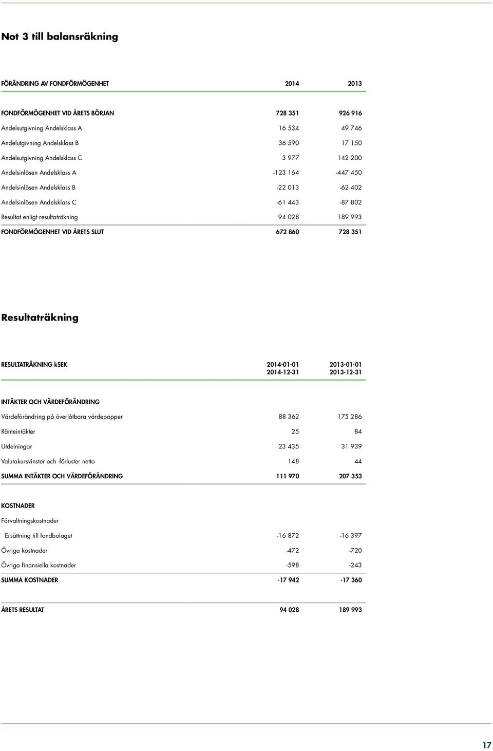 resultaträkning 94 028 189 993 FONDFÖRMÖGENHET VID ÅRETS SLUT 672 860 728 351 Resultaträkning RESULTATRÄKNING ksek 2014-01-01 2014-12-31 2013-01-01 2013-12-31 INTÄKTER OCH VÄRDEFÖRÄNDRING