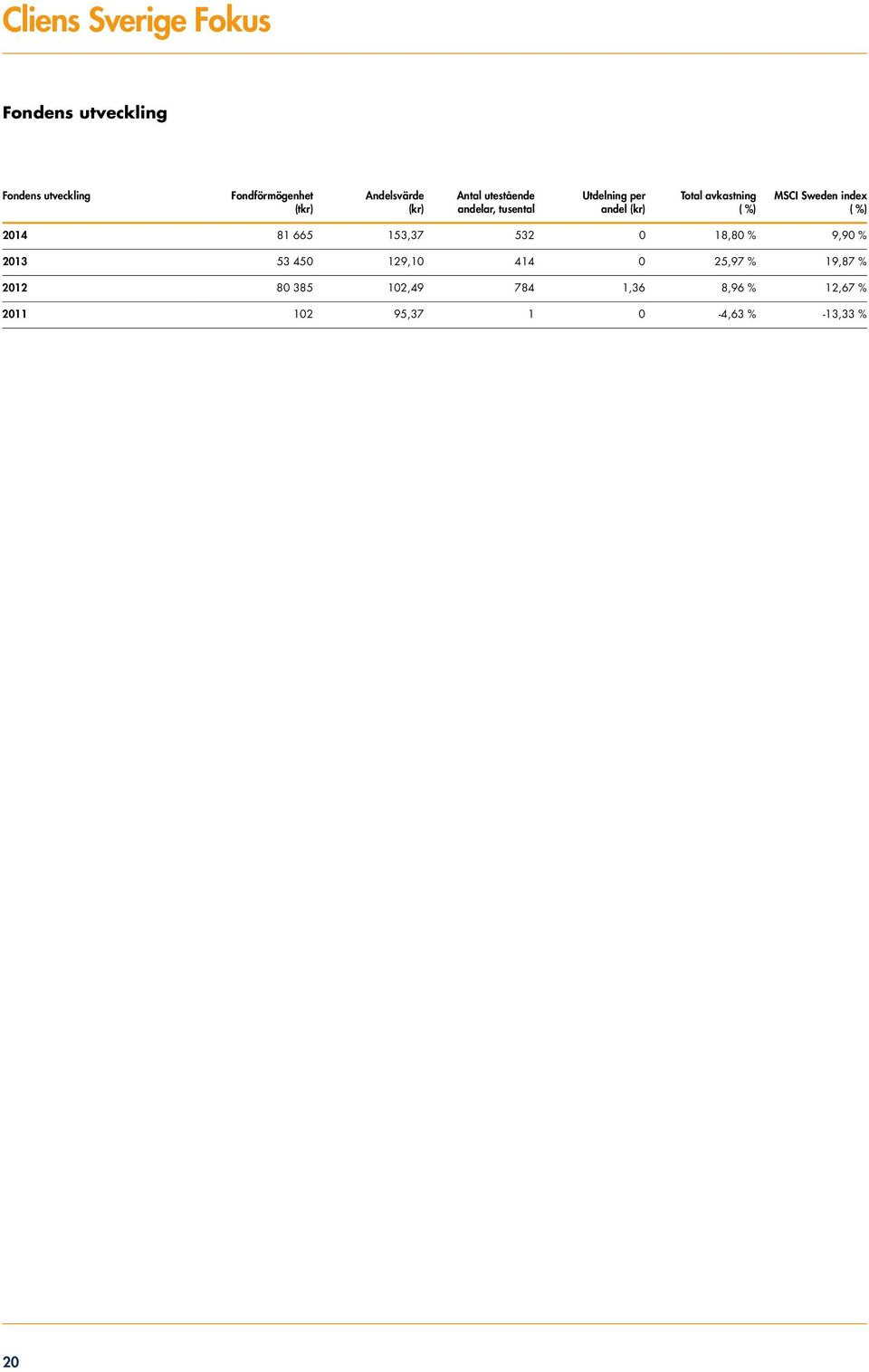 avkastning ( %) MSCI Sweden index ( %) 2014 81 665 153,37 532 0 18,80 % 9,90 % 2013 53 450