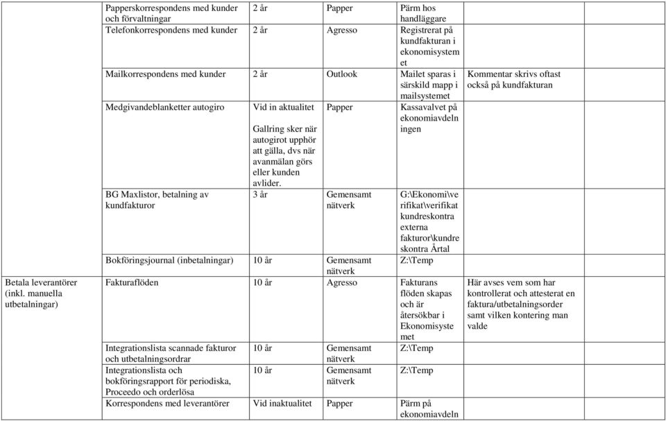 med kunder 2 år Outlook Mail sparas i särskild mapp i mailsystem Medgivandeblankter autogiro BG Maxlistor, balning av kundfakturor Vid in aktualit Papper Gallring sker när autogirot upphör att gälla,