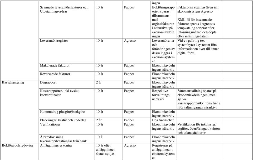 Makulerade fakturor 10 år Papper Ekonomiavdeln Reverserade fakturor 10 år Papper Ekonomiavdeln Kassahantering Dagrapport 2 år Papper Ekonomiavdeln Kassarapporter, inkl avslut kortterminaler 10 år