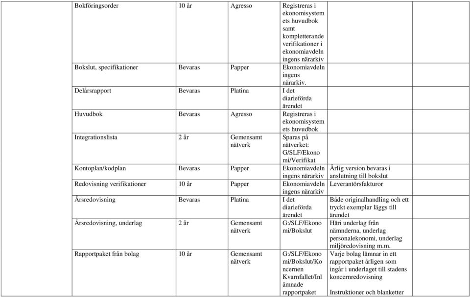Papper Ekonomiavdeln Redovisning verifikationer 10 år Papper Ekonomiavdeln Årsredovisning Bevaras Platina I d diarieförda ärend Årsredovisning, underlag 2 år Gemensamt Rapportpak från bolag 10 år