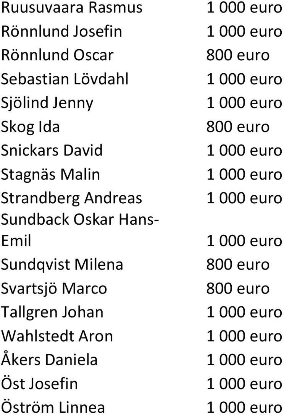 Strandberg Andreas Sundback Oskar Hans- Emil Sundqvist Milena