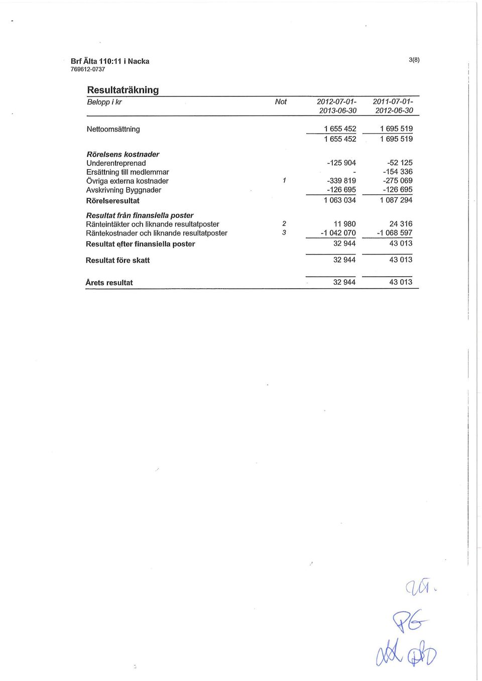 695 1 063 034-52 125-154 336-275 069-126 695 1 087 294 Resultat från finansiella poster Ränteintäkter och liknande resultatposter Räntekostnader och liknande