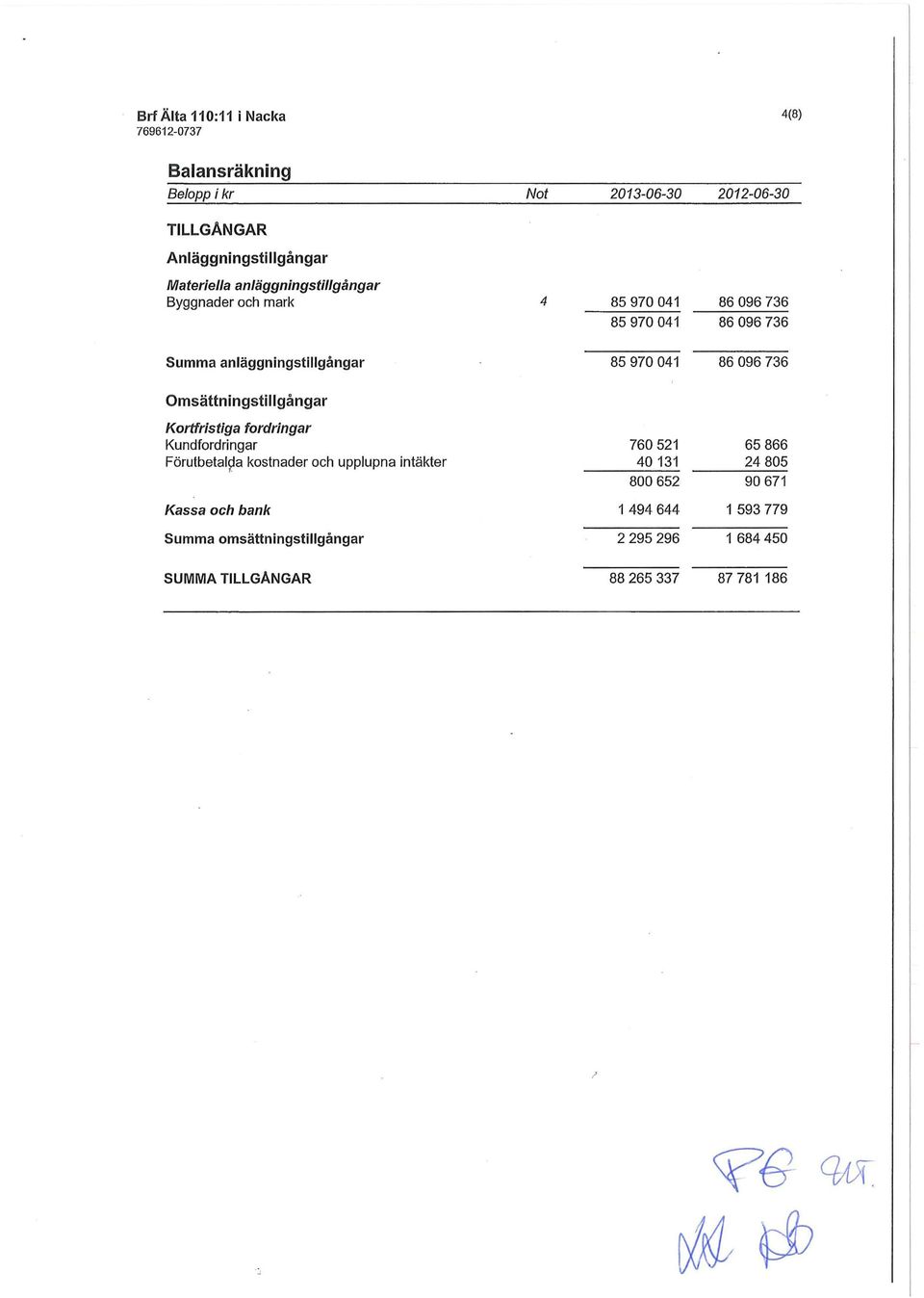 736 Omsättningstillgångar Kortfristiga fordringar Kundfordringar Förutbetal^a kostnader och upplupna intäkter 760 521 40 131 800 652