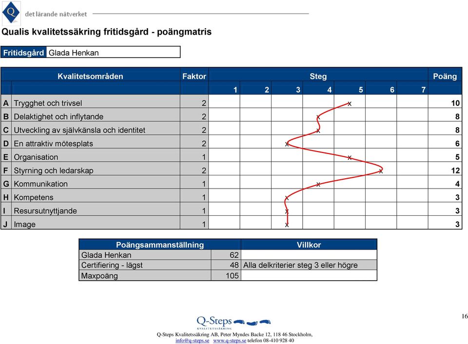 mötesplats 2 x 6 E Organisation 1 x 5 F Styrning och ledarskap 2 x 12 G Kommunikation 1 x 4 H Kompetens 1 x 3 I Resursutnyttjande