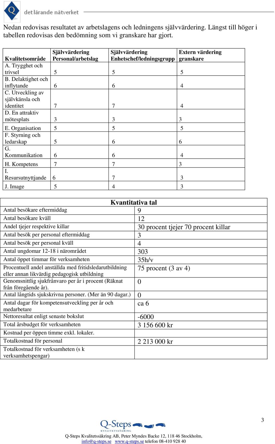 Utveckling av självkänsla och identitet 7 7 4 D. En attraktiv mötesplats 3 3 3 E. Organisation 5 5 5 F. Styrning och ledarskap 5 6 6 G. Kommunikation 6 6 4 H. Kompetens 7 7 3 I.