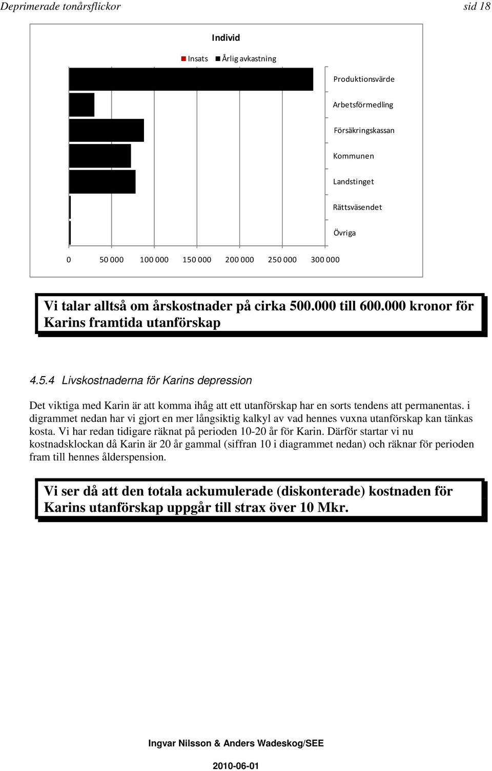 i digrammet nedan har vi gjort en mer långsiktig kalkyl av vad hennes vuxna utanförskap kan tänkas kosta. Vi har redan tidigare räknat på perioden 10-20 år för Karin.