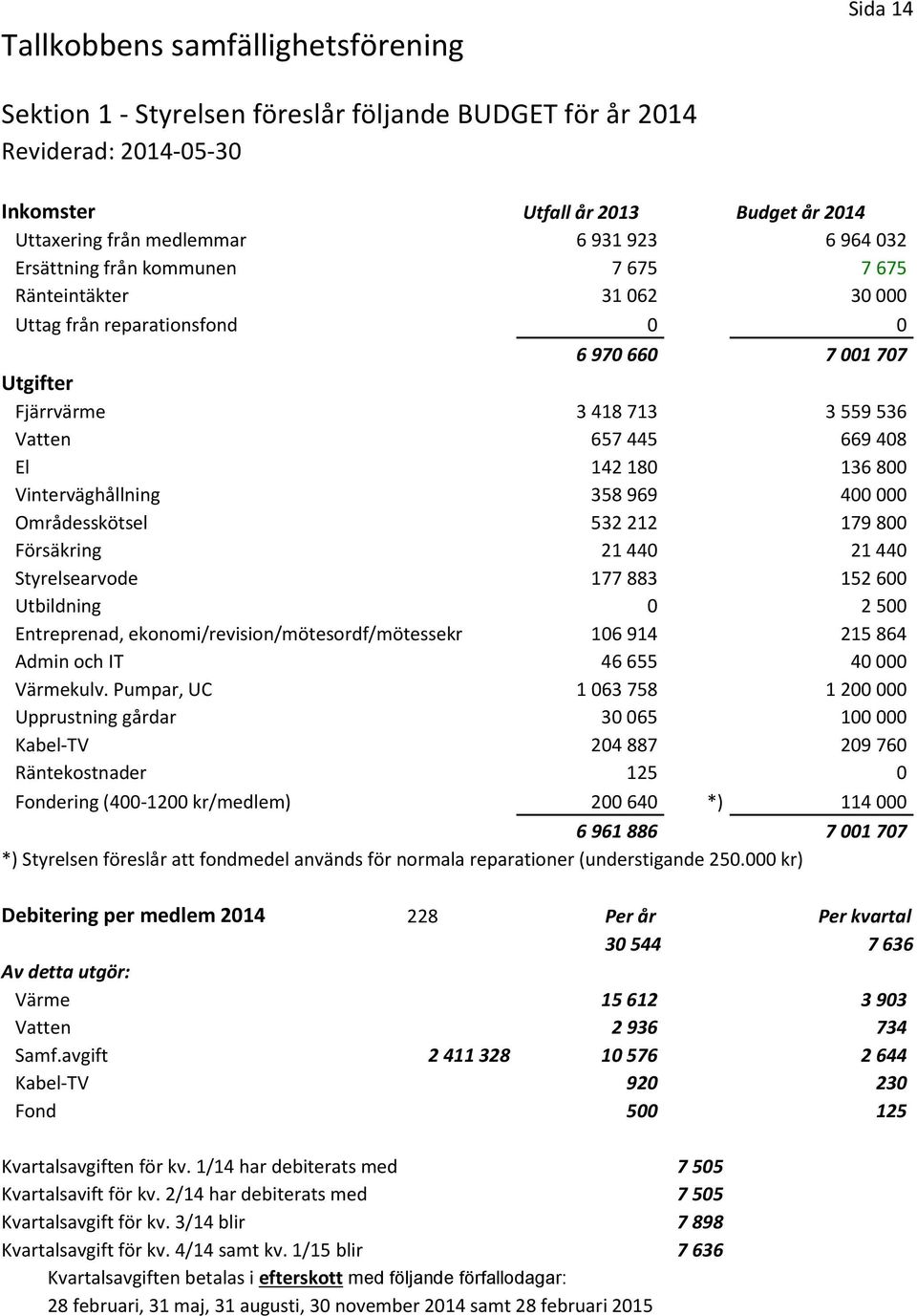 136 800 Vinterväghållning 358 969 400 000 Områdesskötsel 532 212 179 800 Försäkring 21 440 21 440 Styrelsearvode 177 883 152 600 Utbildning 0 2 500 Entreprenad, ekonomi/revision/mötesordf/mötessekr