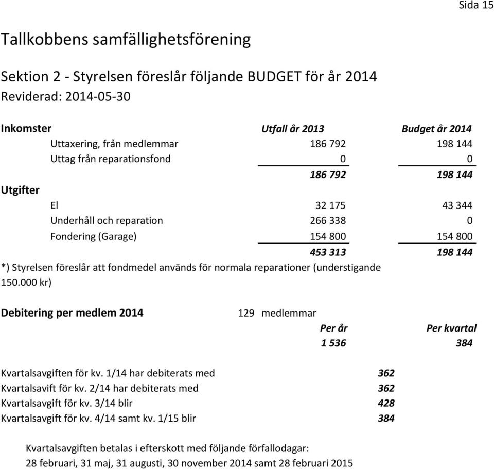 fondmedel används för normala reparationer (understigande 150.000 kr) Debitering per medlem 2014 129 medlemmar Per år Per kvartal 1 536 384 Kvartalsavgiften för kv.