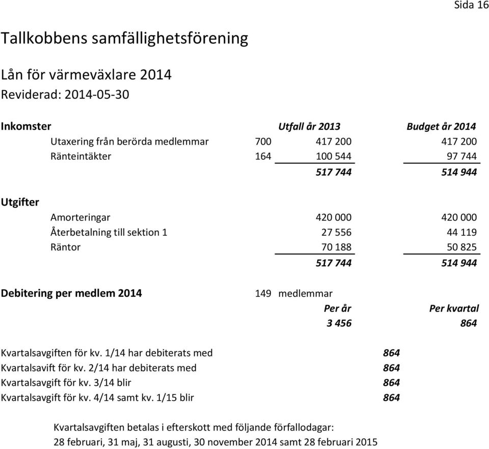 medlem 2014 149 medlemmar Per år Per kvartal 3 456 864 Kvartalsavgiften för kv. 1/14 har debiterats med 864 Kvartalsavift för kv. 2/14 har debiterats med 864 Kvartalsavgift för kv.