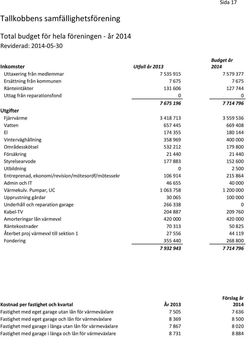 Vinterväghållning 358 969 400 000 Områdesskötsel 532 212 179 800 Försäkring 21 440 21 440 Styrelsearvode 177 883 152 600 Utbildning 0 2 500 Entreprenad, ekonomi/revision/mötesordf/mötessekr 106 914