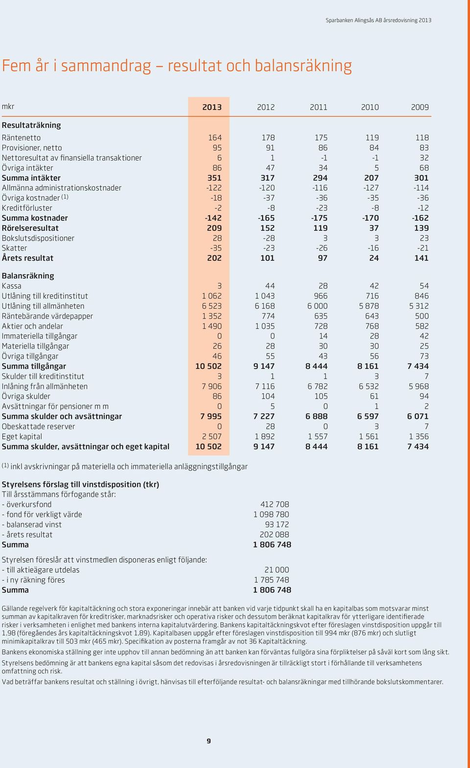 -12 Summa kostnader -142-165 -175-170 -162 Rörelseresultat 209 152 119 37 139 Bokslutsdispositioner 28-28 3 3 23 Skatter -35-23 -26-16 -21 Årets resultat 202 101 97 24 141 Balansräkning Kassa 3 44 28