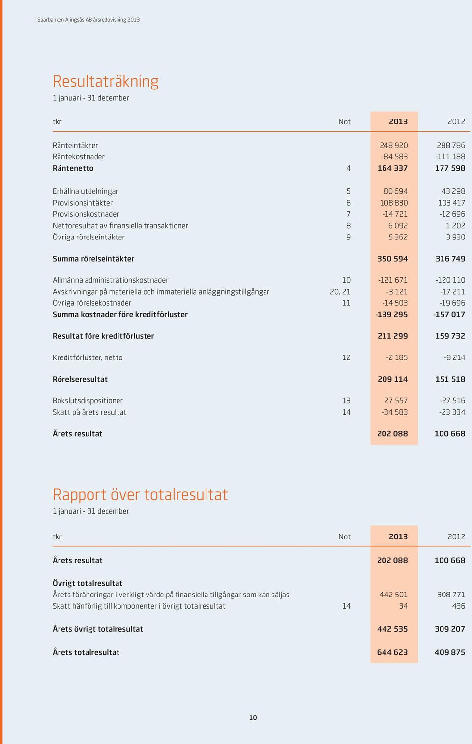 316 749 Allmänna administrationskostnader 10-121 671-120 110 Avskrivningar på materiella och immateriella anläggningstillgångar 20, 21-3 121-17 211 Övriga rörelsekostnader 11-14 503-19 696 Summa