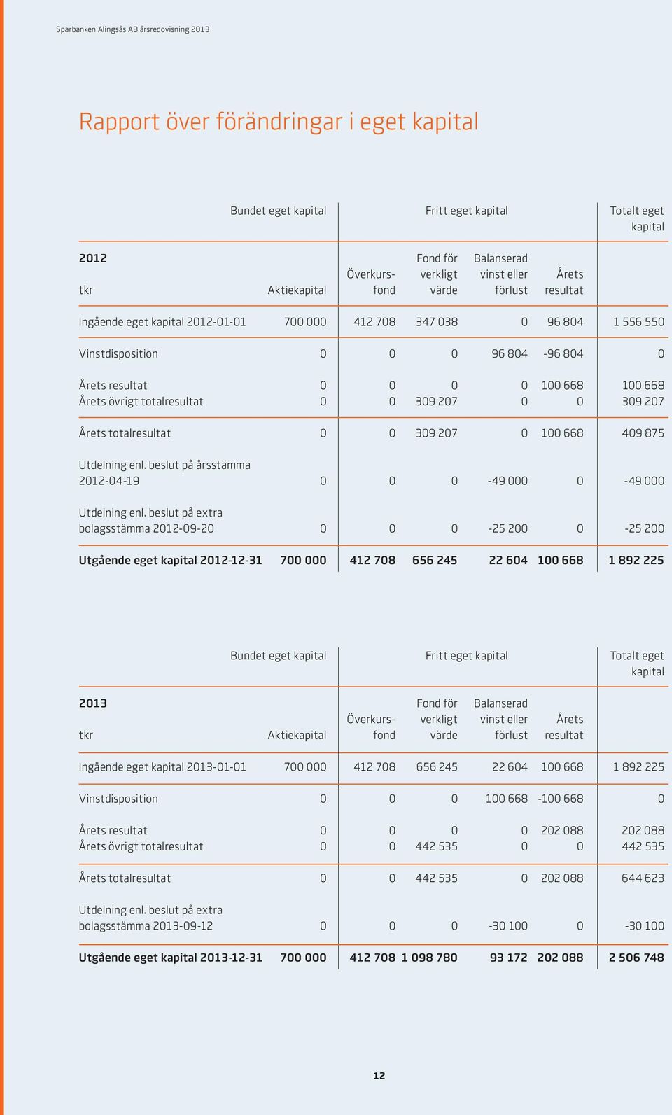 207 0 0 309 207 Årets totalresultat 0 0 309 207 0 100 668 409 875 Utdelning enl. beslut på årsstämma 2012-04-19 0 0 0-49 000 0-49 000 Utdelning enl.