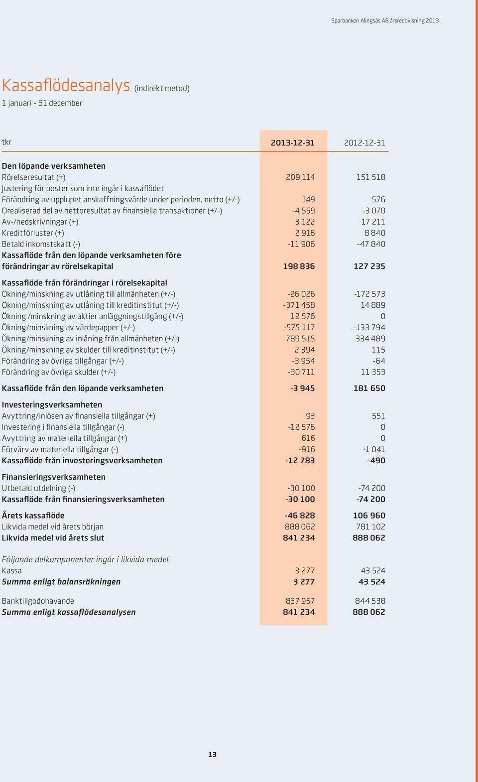 Kreditförluster (+) 2 916 8 840 Betald inkomstskatt (-) -11 906-47 840 Kassaflöde från den löpande verksamheten före förändringar av rörelsekapital 198 836 127 235 Kassaflöde från förändringar i