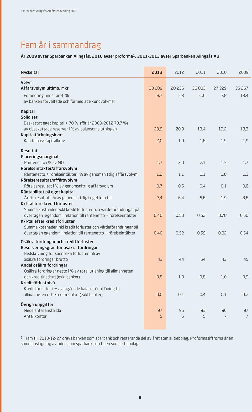 obeskattade reserver i % av balansomslutningen 23,9 20,9 18,4 19,2 18,3 Kapitaltäckningskvot Kapitalbas/Kapitalkrav 2,0 1,9 1,8 1,9 1,9 Resultat Placeringsmarginal Räntenetto i % av MO 1,7 2,0 2,1