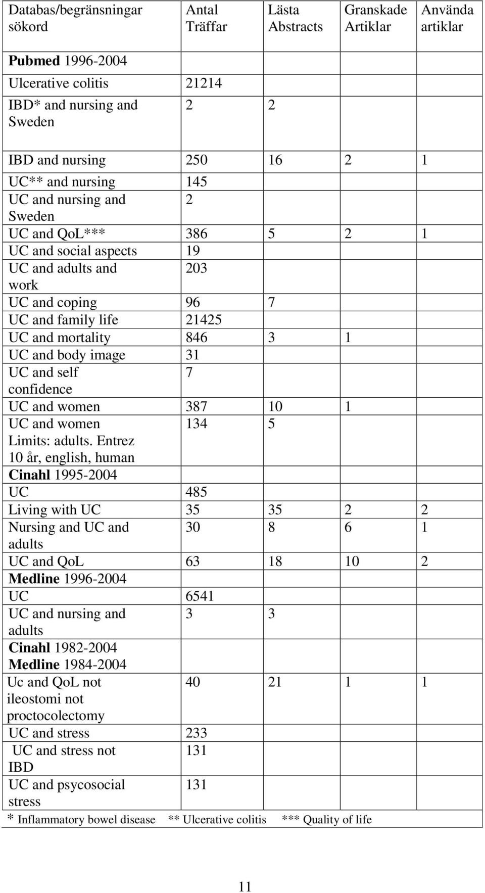 and body image 31 UC and self 7 confidence UC and women 387 10 1 UC and women 134 5 Limits: adults.