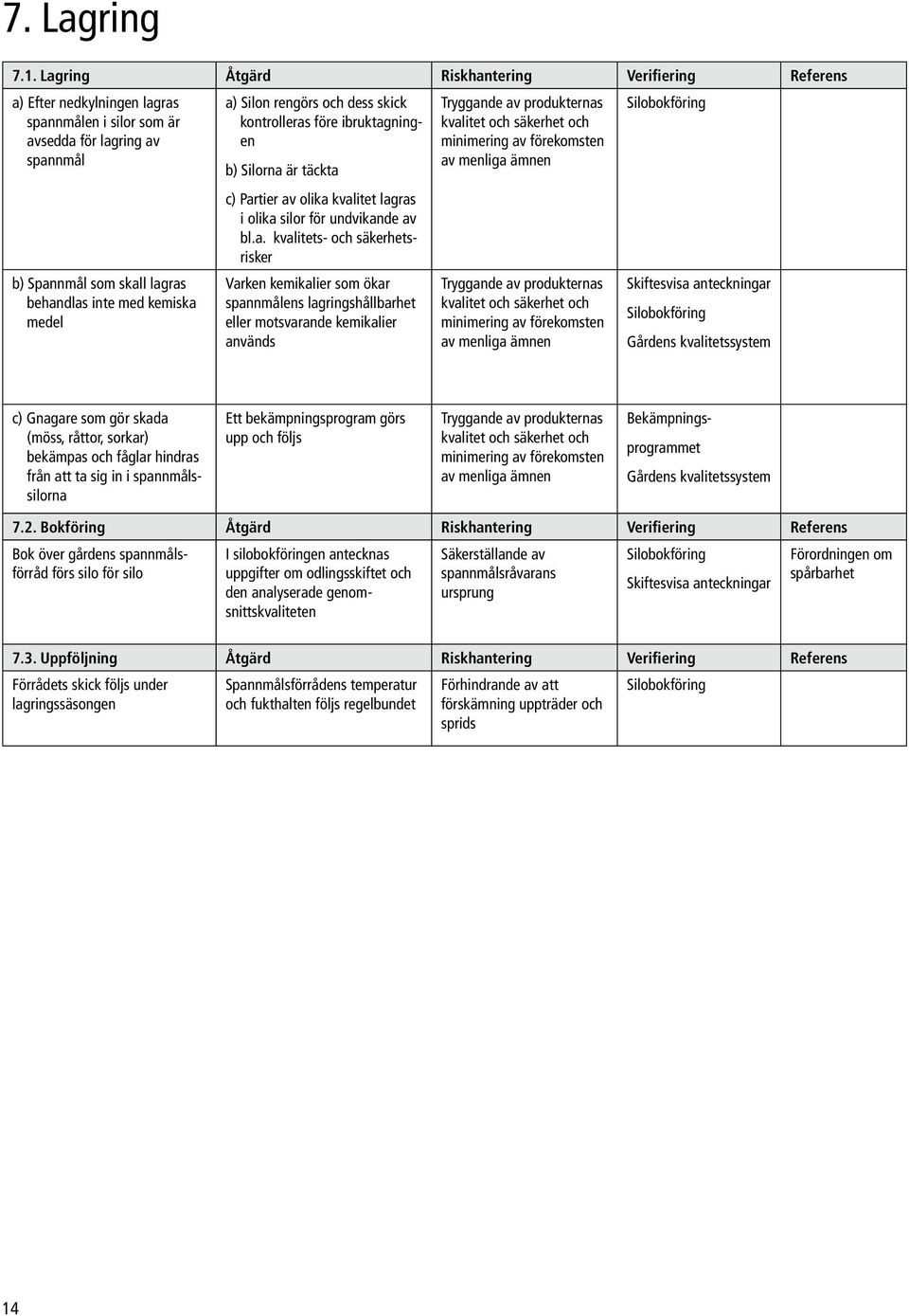 a) Silon rengörs och dess skick kontrolleras före ibruktagningen b) Silorna är täckta c) Partier av olika kvalitet lagras i olika silor för undvikande av bl.a. kvalitets- och säkerhetsrisker Varken