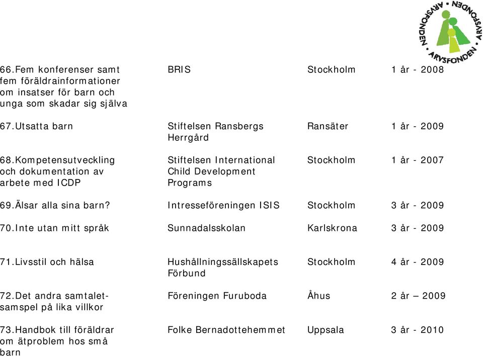 Kompetensutveckling Stiftelsen International Stockholm 1 år - 2007 och dokumentation av Child Development arbete med ICDP Programs 69.Älsar alla sina barn?