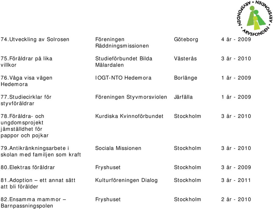 Föräldra- och Kurdiska Kvinnoförbundet Stockholm 3 år - 2010 ungdomsprojekt jämställdhet för pappor och pojkar 79.