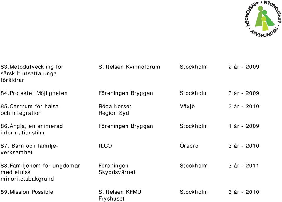 Centrum för hälsa Röda Korset Växjö 3 år - 2010 och integration Region Syd 86.