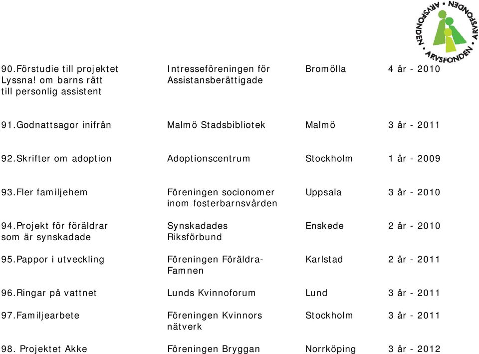 Fler familjehem Föreningen socionomer Uppsala 3 år - 2010 inom fosterbarnsvården 94.Projekt för föräldrar Synskadades Enskede 2 år - 2010 som är synskadade Riksförbund 95.