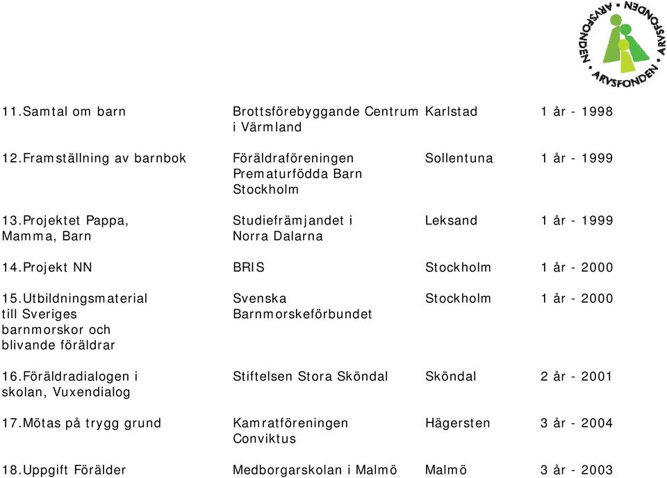 Projektet Pappa, Studiefrämjandet i Leksand 1 år - 1999 Mamma, Barn Norra Dalarna 14.Projekt NN BRIS Stockholm 1 år - 2000 15.