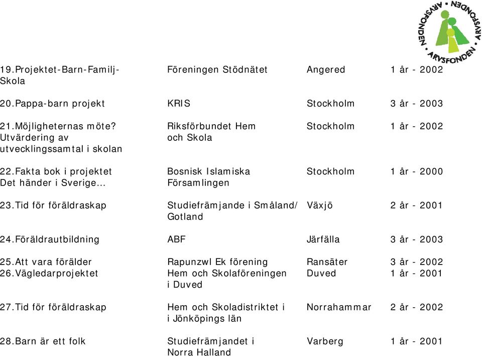 Fakta bok i projektet Bosnisk Islamiska Stockholm 1 år - 2000 Det händer i Sverige Församlingen 23.Tid för föräldraskap Studiefrämjande i Småland/ Växjö 2 år - 2001 Gotland 24.