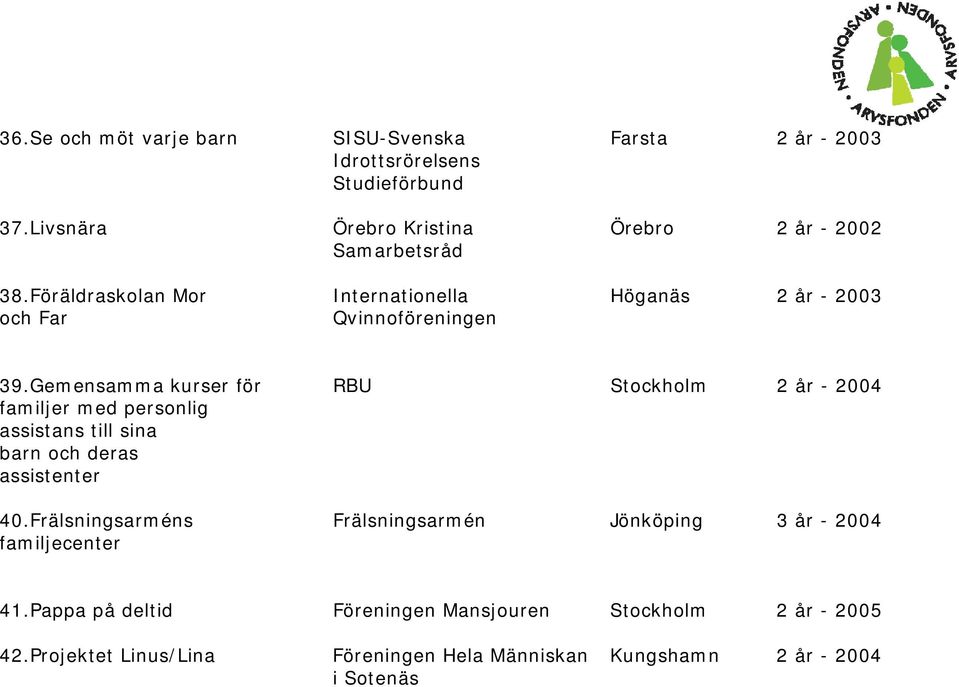 Föräldraskolan Mor Internationella Höganäs 2 år - 2003 och Far Qvinnoföreningen 39.