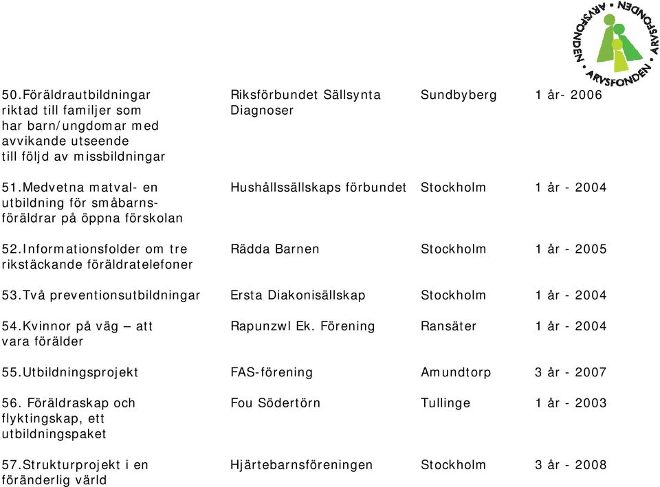 Informationsfolder om tre Rädda Barnen Stockholm 1 år - 2005 rikstäckande föräldratelefoner 53.Två preventionsutbildningar Ersta Diakonisällskap Stockholm 1 år - 2004 54.