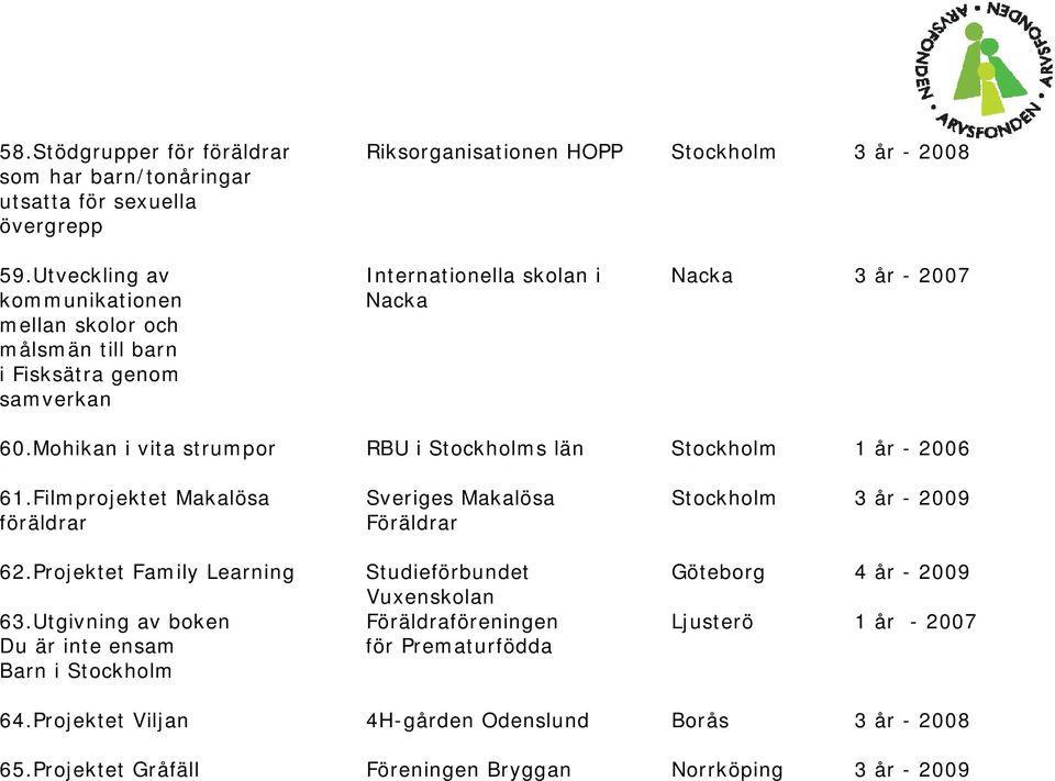 Mohikan i vita strumpor RBU i Stockholms län Stockholm 1 år - 2006 61.Filmprojektet Makalösa Sveriges Makalösa Stockholm 3 år - 2009 föräldrar Föräldrar 62.