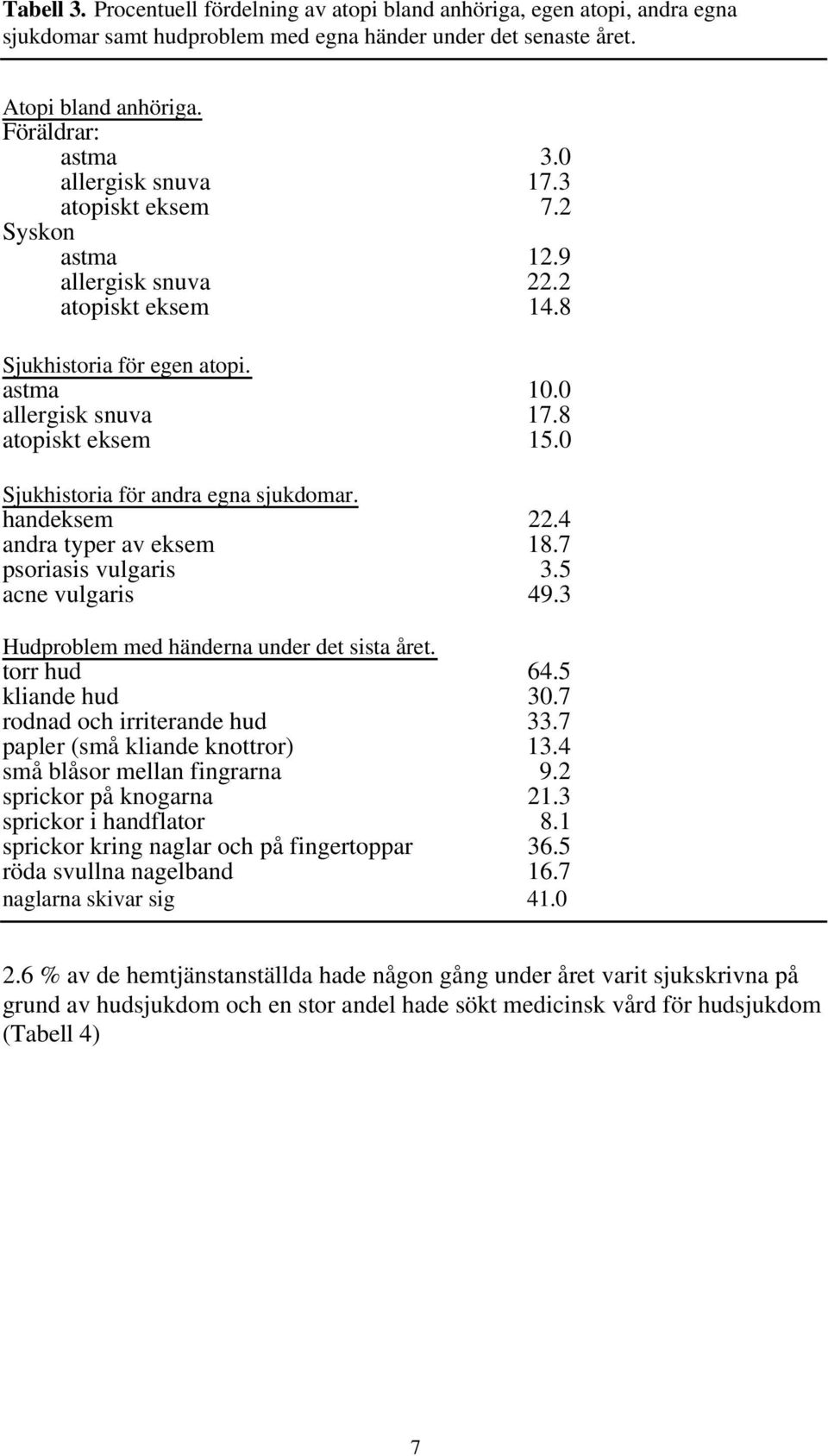 0 Sjukhistoria för andra egna sjukdomar. handeksem 22.4 andra typer av eksem 18.7 psoriasis vulgaris 3.5 acne vulgaris 49.3 Hudproblem med händerna under det sista året. torr hud 64.5 kliande hud 30.