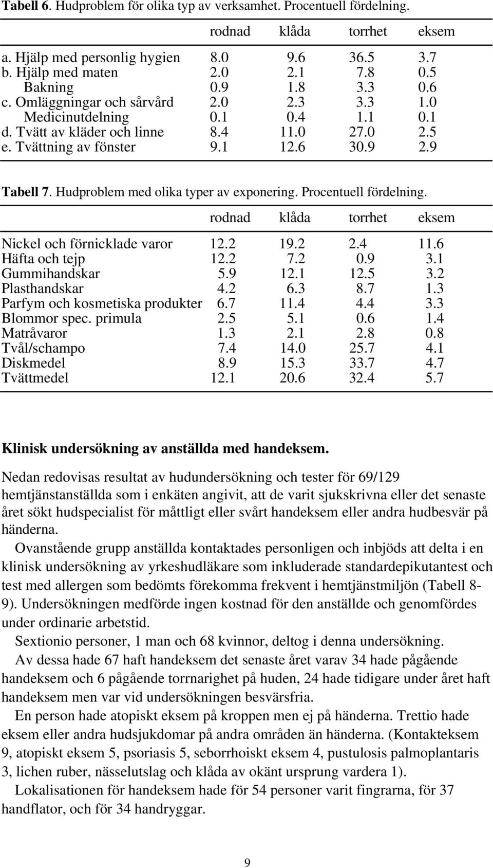 Hudproblem med olika typer av exponering. Procentuell fördelning. rodnad klåda torrhet eksem Nickel och förnicklade varor 12.2 19.2 2.4 11.6 Häfta och tejp 12.2 7.2 0.9 3.1 Gummihandskar 5.9 12.1 12.