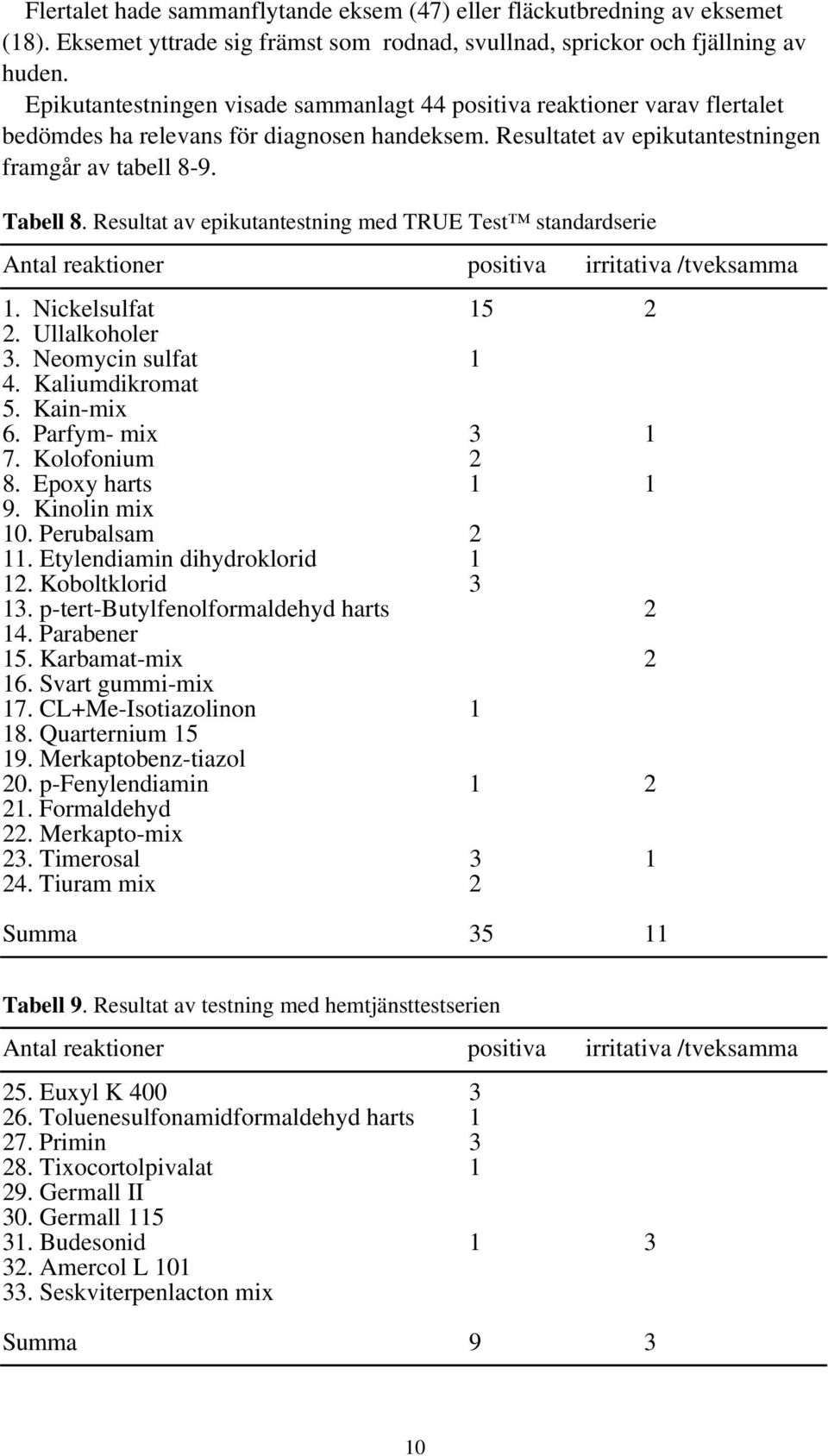 Resultat av epikutantestning med TRUE Test standardserie Antal reaktioner positiva irritativa /tveksamma 1. Nickelsulfat 15 2 2. Ullalkoholer 3. Neomycin sulfat 1 4. Kaliumdikromat 5. Kain-mix 6.