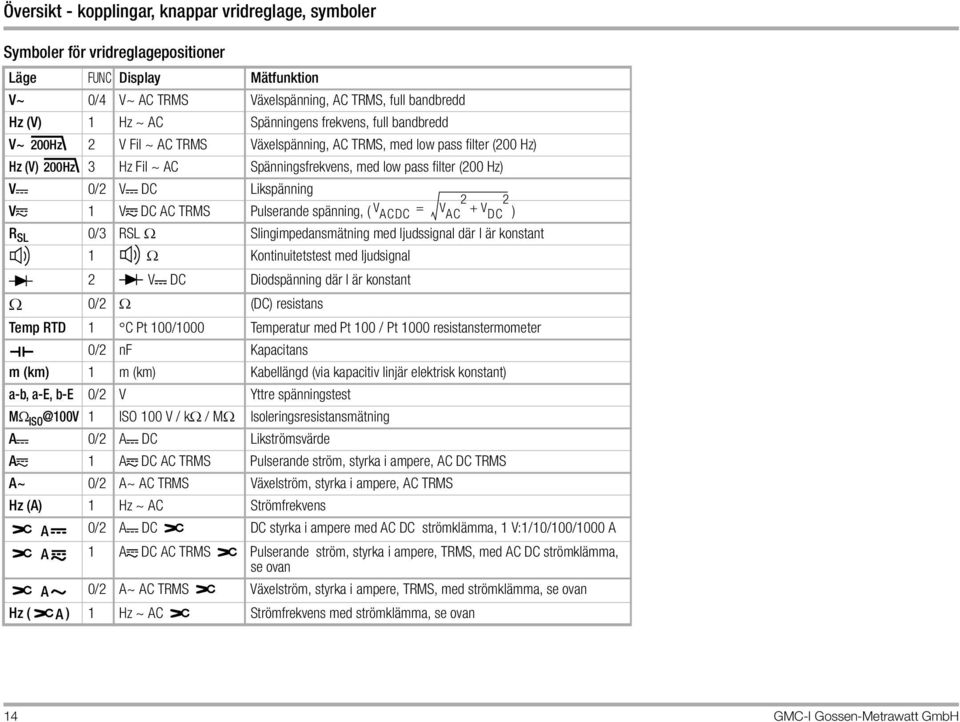 Likspänning 2 2 V 1 V DC AC TRMS Pulserande spänning, ( V ACDC = V AC + V DC ) R SL 0/3 RSL Ω Slingimpedansmätning med ljudssignal där I är konstant 1 Ω Kontinuitetstest med ljudsignal 2 V DC