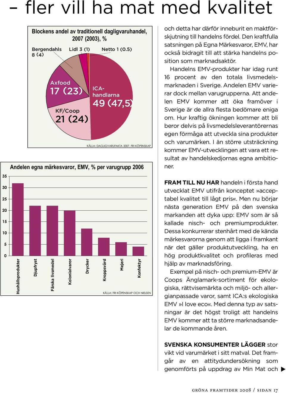 5) ICAhandlarna 49 (47,5) KÄLLA: DAGLIGVARUFAKTA 27, FRI KÖPENSKAP Andelen egna märkesvaror, EMV, % per varugrupp 26 Kroppsvård Mejeri Konfektyr KÄLLA: FRI KÖPENSKAP OCH NIELSEN och detta har därför