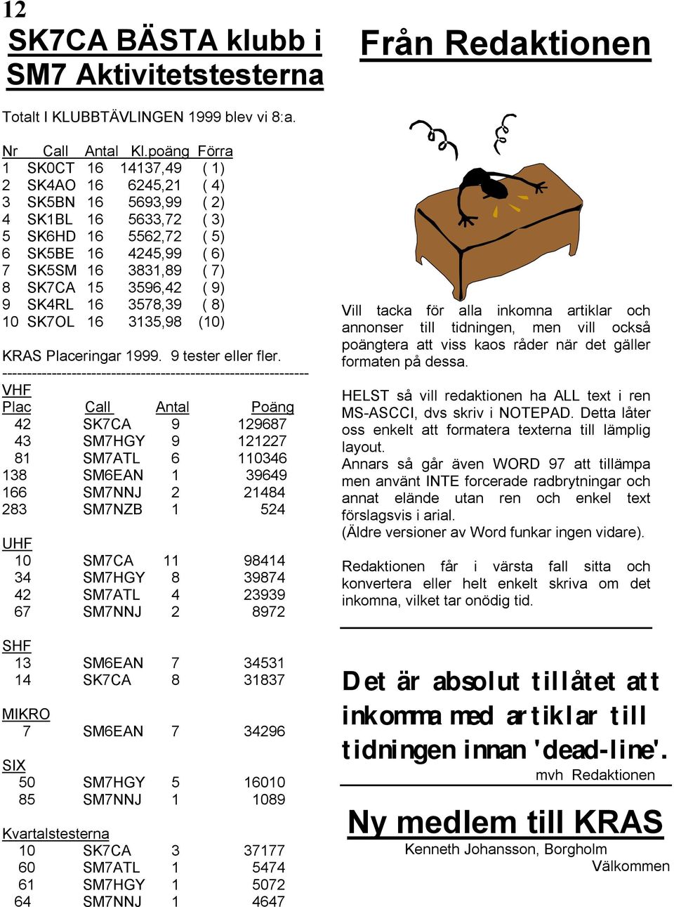 ( 9) 9 SK4RL 16 3578,39 ( 8) 10 SK7OL 16 3135,98 (10) KRAS Placeringar 1999. 9 tester eller fler.