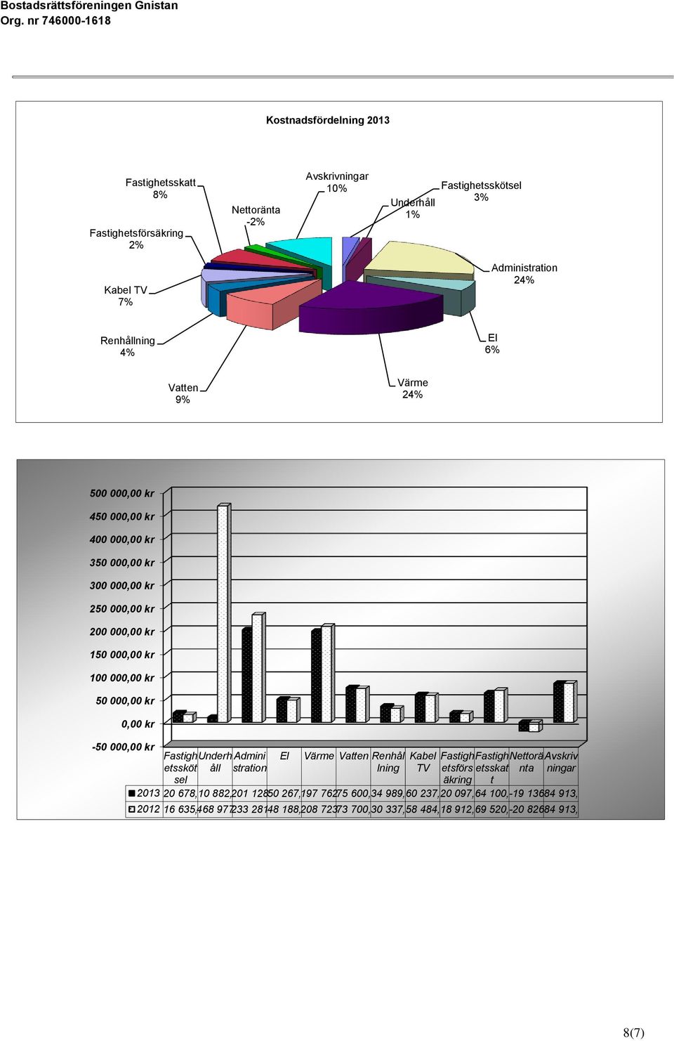 000,00 kr 0,00 kr -50 000,00 kr FastighUnderh Admini El Värme Vatten Renhål Kabel Fastigh FastighNettorä Avskriv etssköt åll stration lning TV etsförs etsskat nta ningar sel