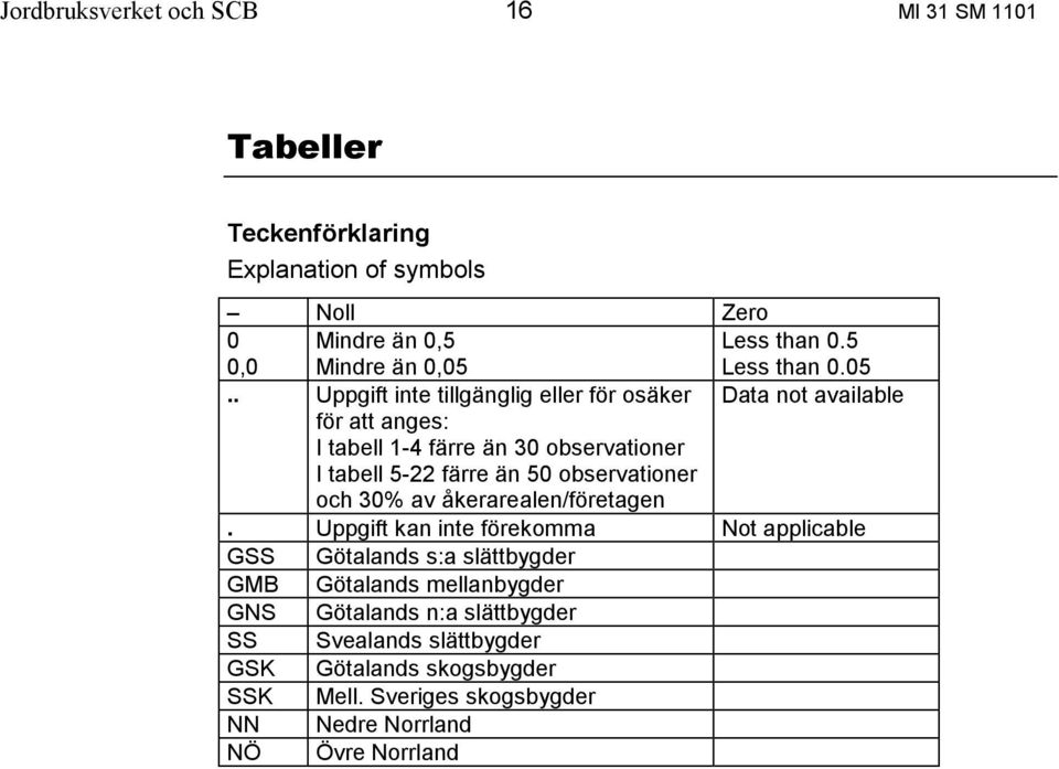 åkerarealen/företagen Less than 0.05 Data not available.