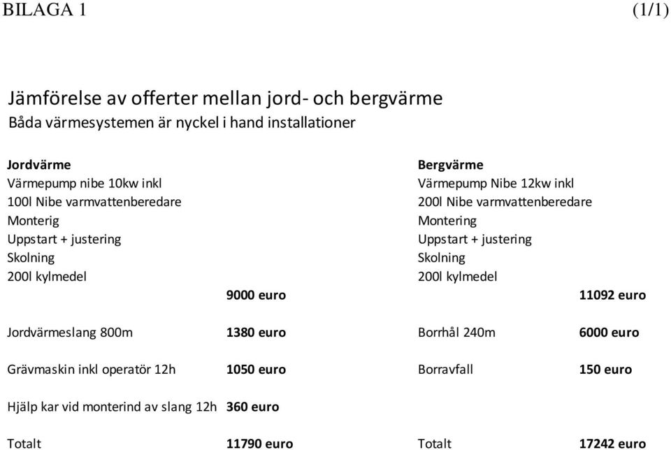 varmvattenberedare Montering Uppstart + justering Skolning 200l kylmedel 9000 euro 11092 euro Jordvärmeslang 800m 1380 euro Borrhål 240m 6000