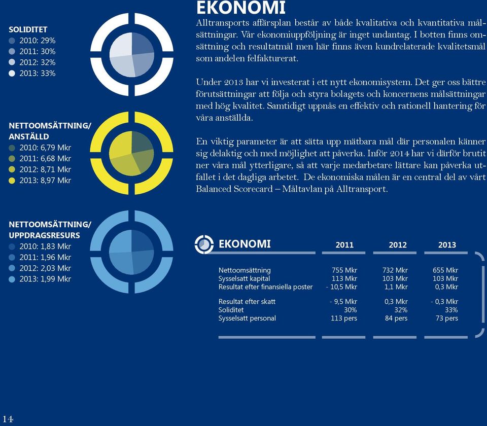 Under 2013 har vi investerat i ett nytt ekonomisystem. Det ger oss bättre förutsättningar att följa och styra bolagets och koncernens målsättningar med hög kvalitet.