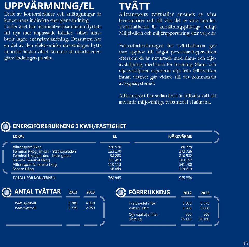 Dessutom har en del av den elektroniska utrustningen bytts ut under hösten vilket kommer att minska energianvändningen på sikt.