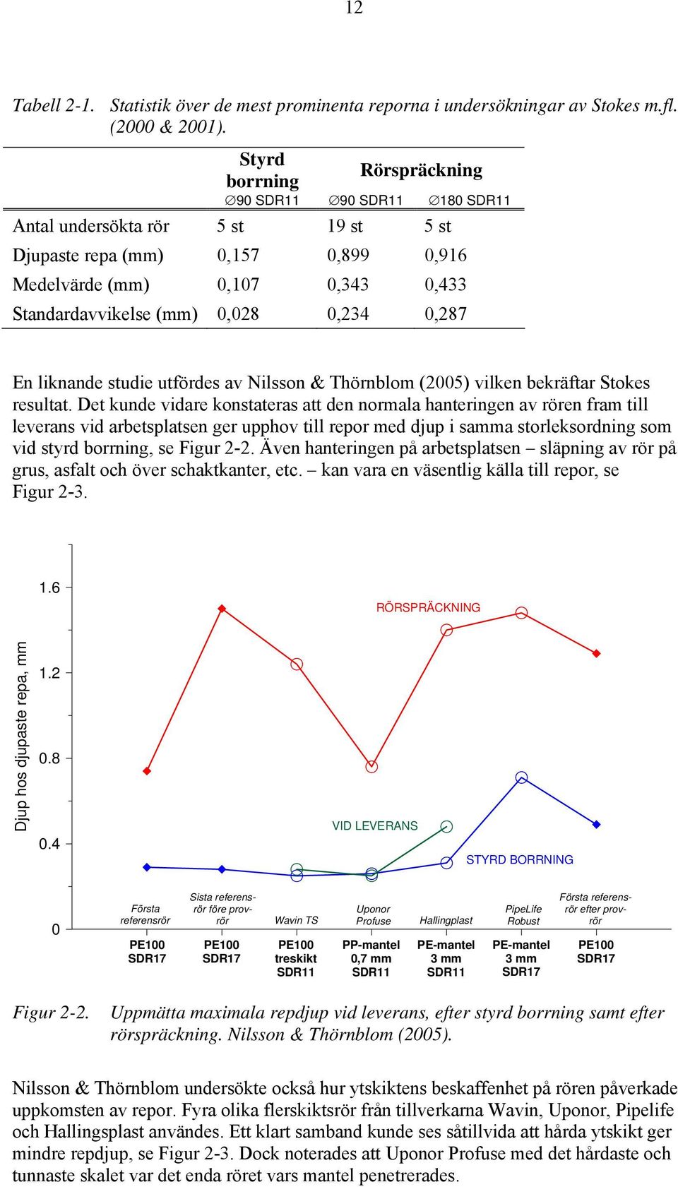 0,287 En liknande studie utfördes av Nilsson & Thörnblom (2005) vilken bekräftar Stokes resultat.