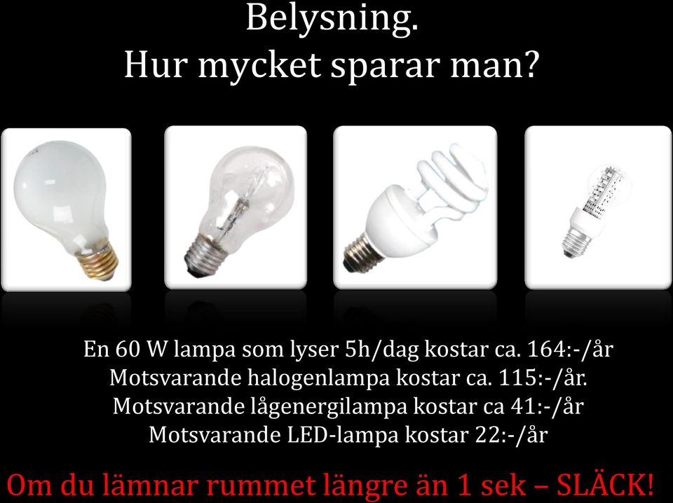 164:-/år Motsvarande halogenlampa kostar ca. 115:-/år.