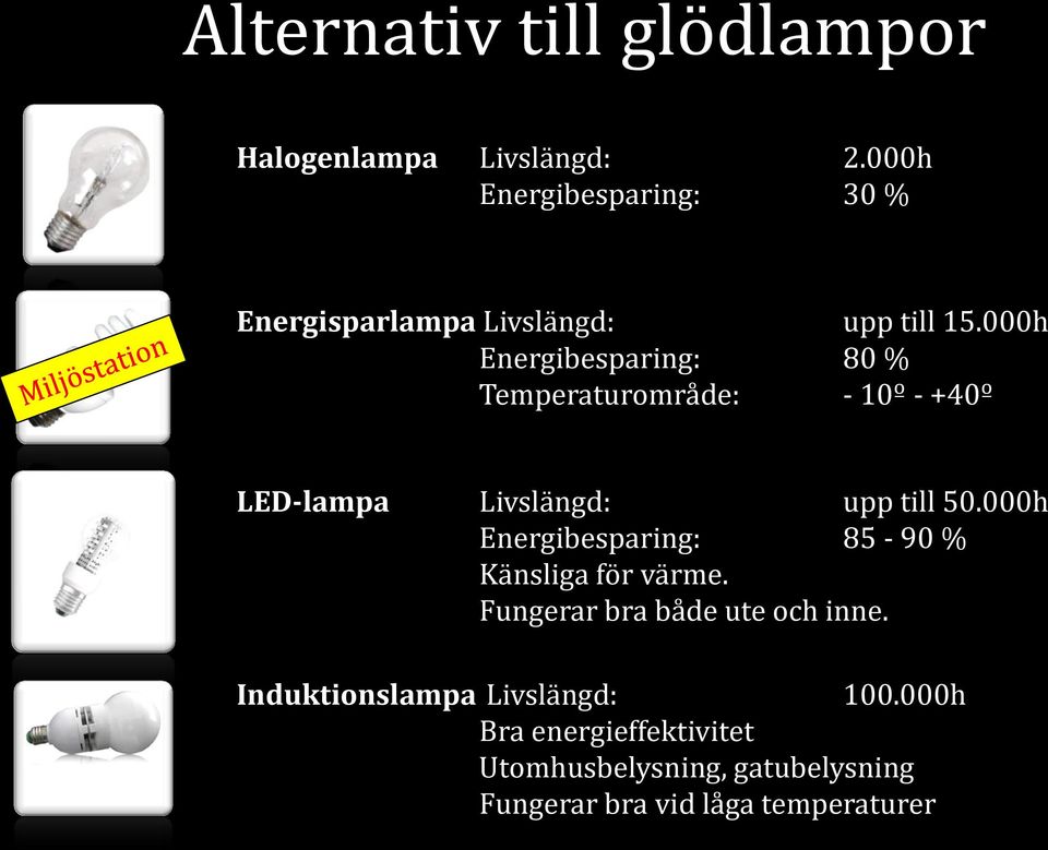 000h Energibesparing: 80 % Temperaturområde: - 10º - +40º LED-lampa Livslängd: upp till 50.