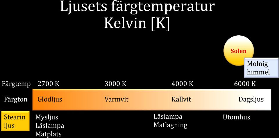 Glödljus Varmvit Kallvit Dagsljus Stearin ljus